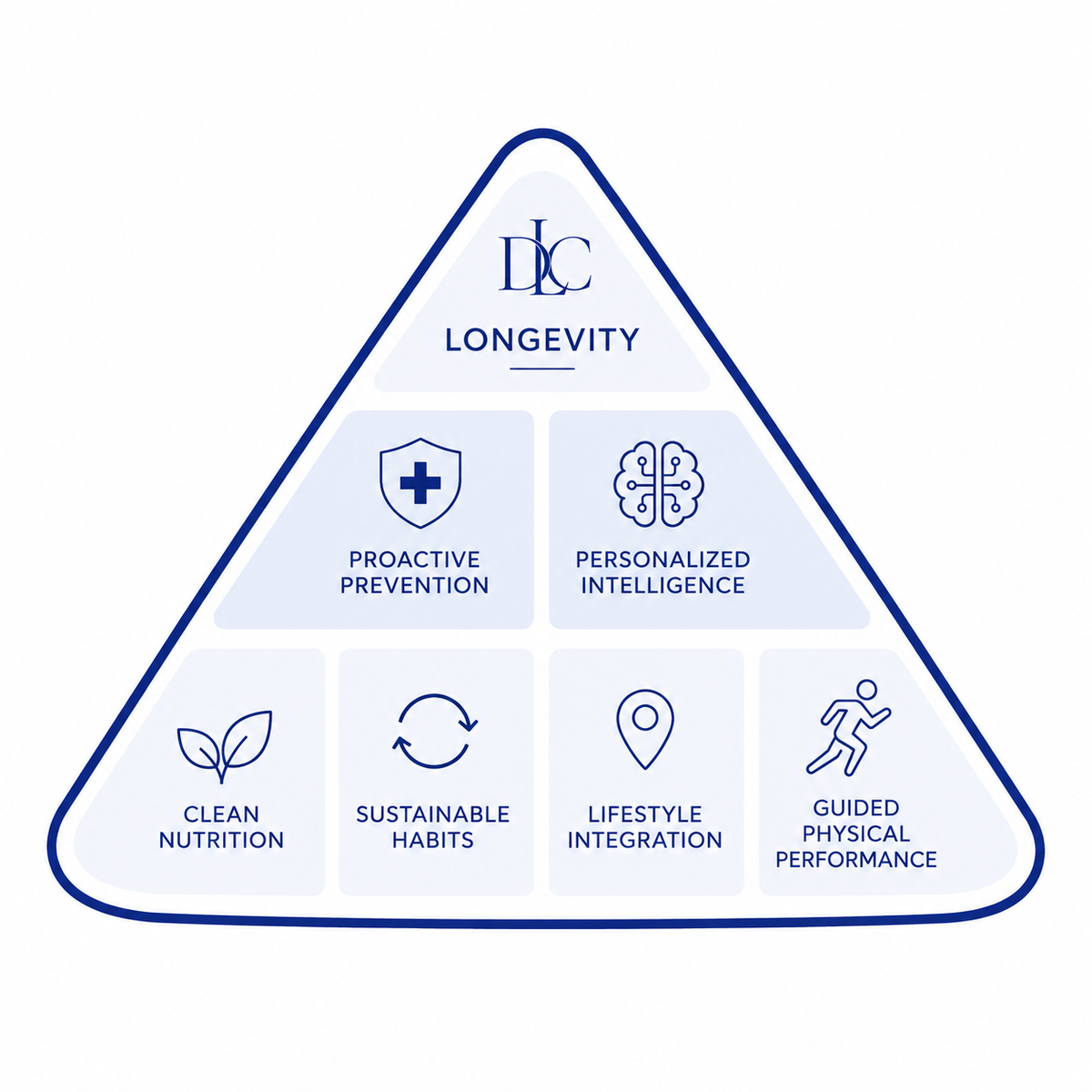The 7 Levels to a Longer, Stronger Life